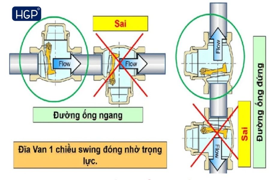 Lắp đặt van không đúng chiều dòng chảy