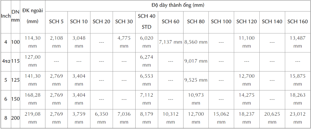 bảng quy đổi kích cỡ đường ống