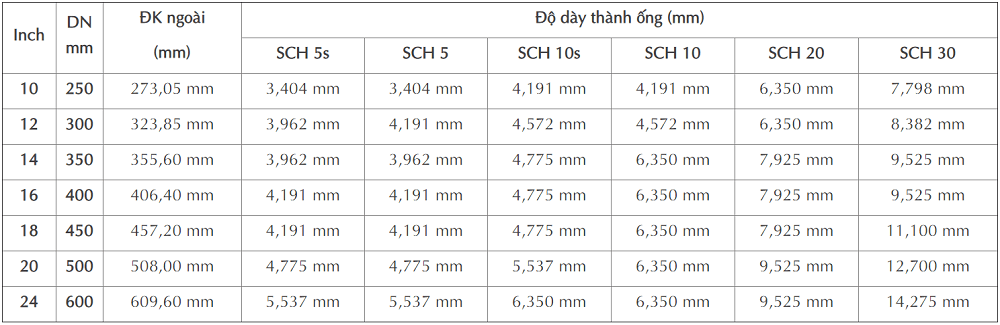 Bảng quy đổi kích thước cho đường ống