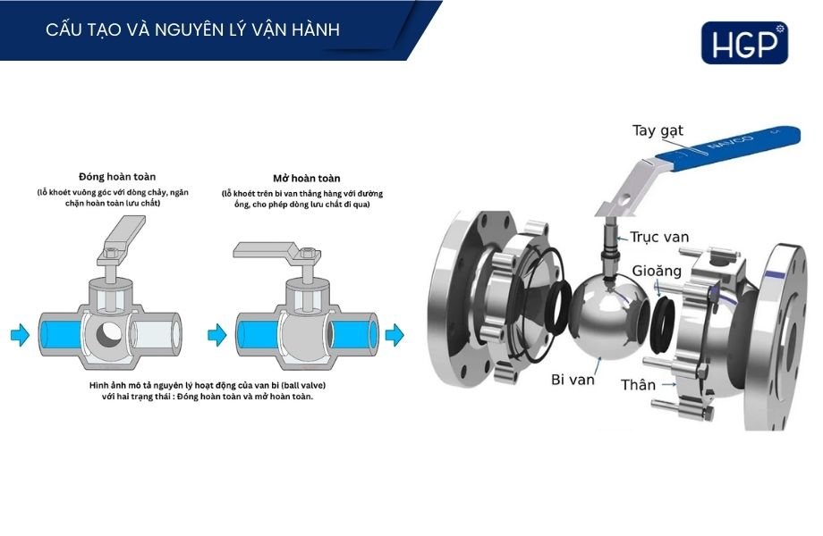 Cấu tạo và phương thức vận hành của van bi