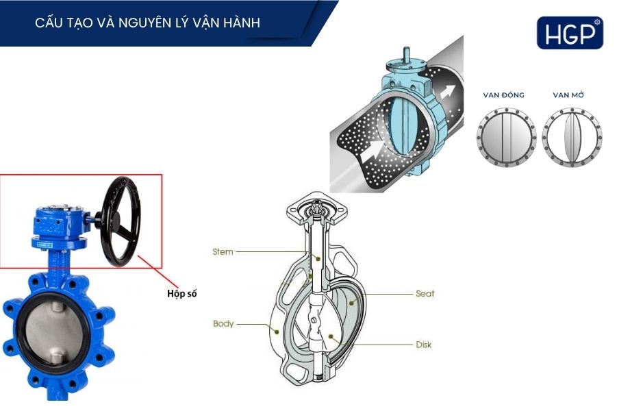 Cấu tạo và vận hành của van bướm