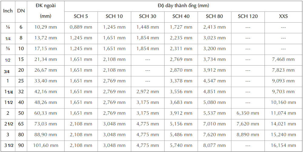 Bảng quy đổi kích thước đường ống