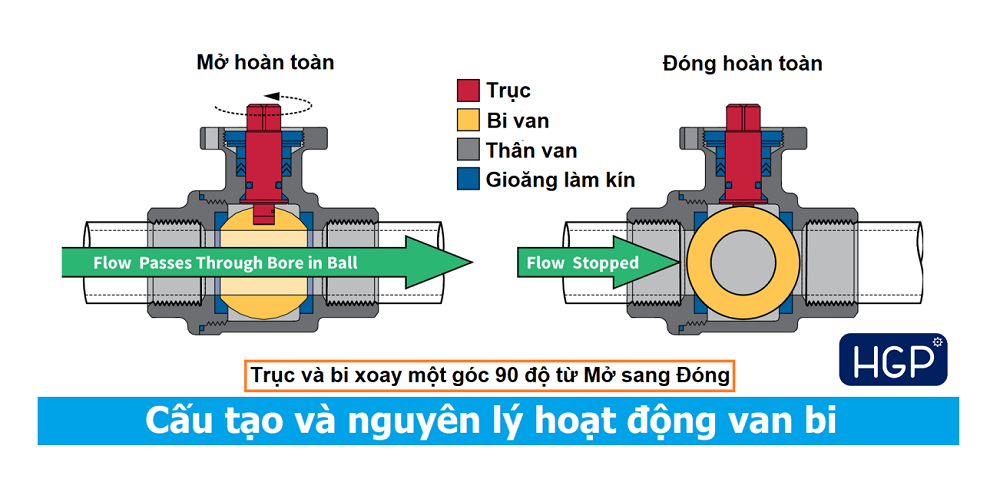 Van bi áp cao DN15 5